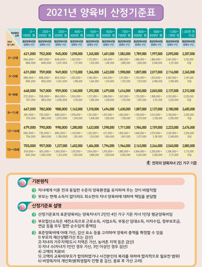 양육비 산정기준