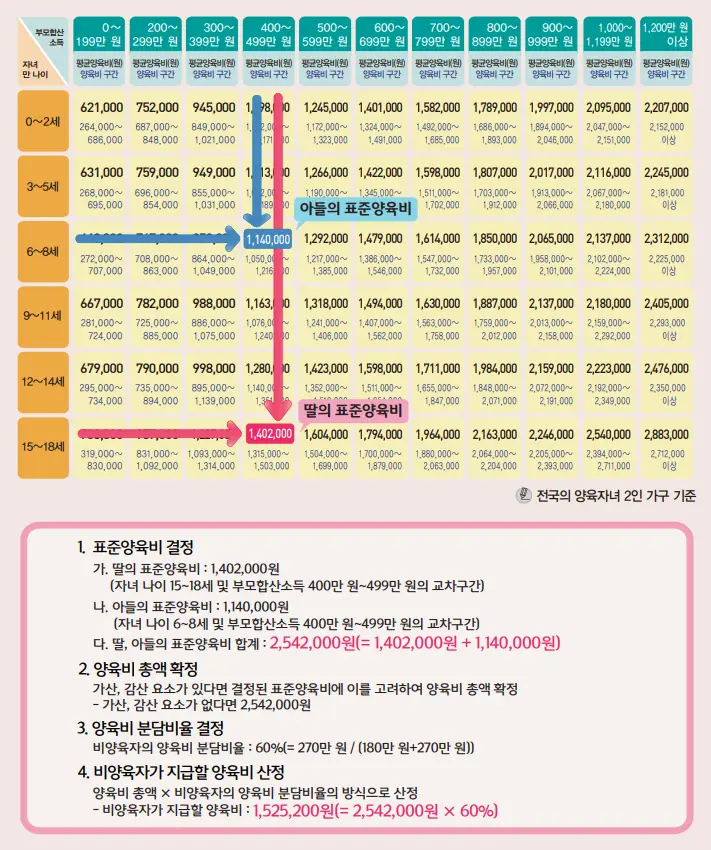 실무에서 양육비 계산